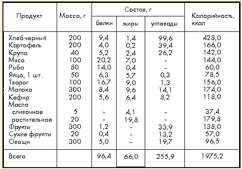 Примерный набор продуктов на суточное количество 2000 ккал