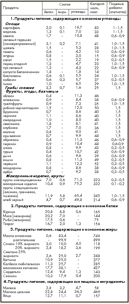 Состав и энергетическая ценность основных продуктов питания