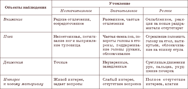 Какая существует схема оценки внешних признаков утомления