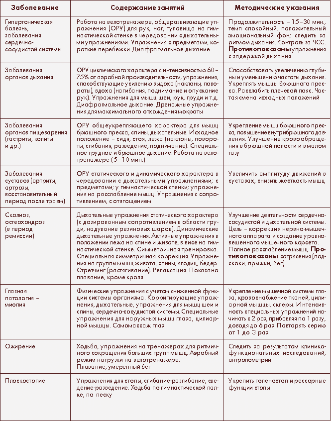 Группы здоровья у детей педиатрия. Физкультурная группа здоровья у детей таблица. Физкультурная группа здоровья у детей таблица по заболеваниям. Заболевания подготовительной группы здоровья. Физкультурные группы у детей по заболеваниям.