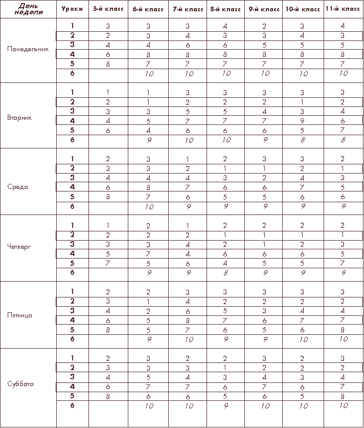 Таблица учителя. Сетка недельной нагрузки учителей. Нагрузка уроков в баллах по дням. Баллы нагрузки по дням недели. Расписание по баллами график по дням недели.