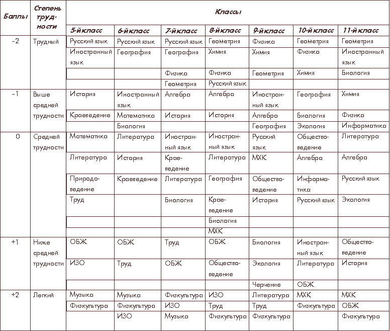 Расписание уроков требования санпин