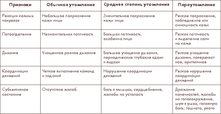 Утомление при статической работе таблица