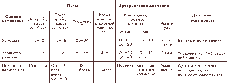 Какой будет пульс после 5 приседаний. Пульс после приседаний норма у детей. Пульс ребенка 10 лет после 5 приседаний. Пульс после приседаний норма. Давление после 20 приседаний.