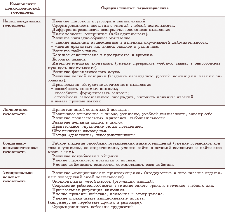 Характеристика психолога на ребенка с рас. Параметры готовности ребенка к школе таблица. Психологическая готовность к школе таблица. Компоненты готовности ребенка к обучению в школе таблица. Компоненты психологической готовности к школе таблица.