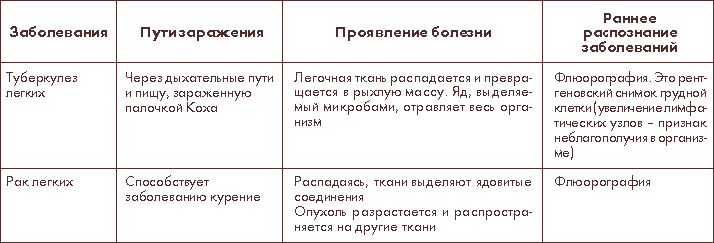 Заболевание органов дыхания 8 класс. Таблица заболевание органов дыхания 8 класс. Первая помощь при поражении органов дыхания таблица. Таблица 1 помощь при поражении органов дыхания. Таблица по болезни органов дыхания и их предупреждение.