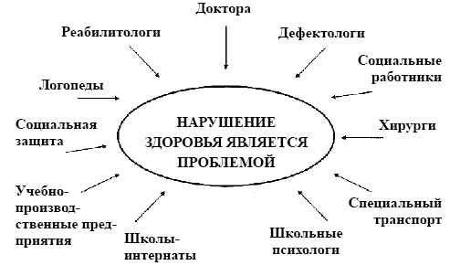 Социальная модель инвалидности